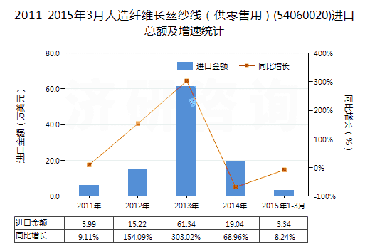 2011-2015年3月人造纖維長絲紗線（供零售用）(54060020)進(jìn)口總額及增速統(tǒng)計(jì)